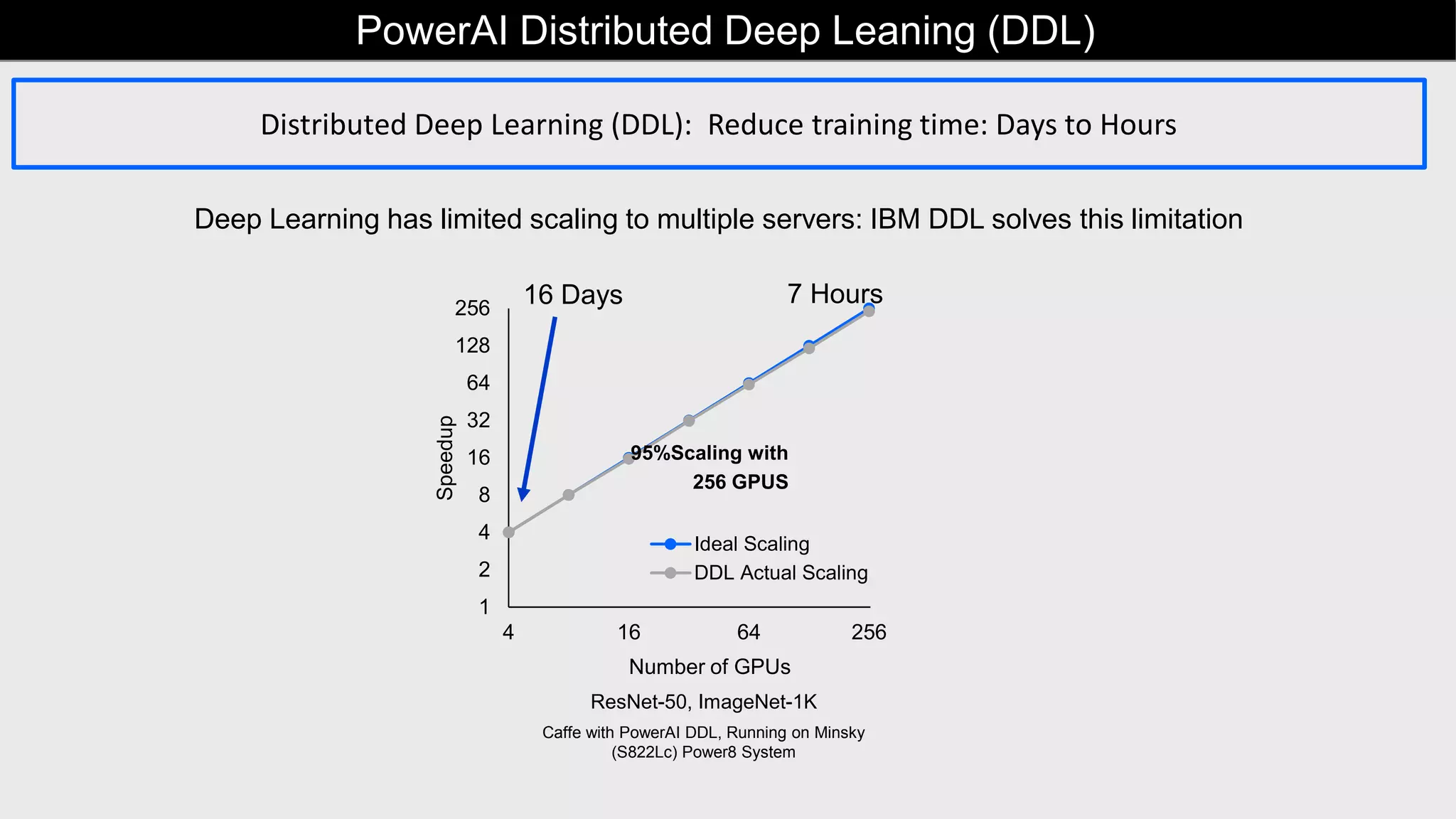 Distributed Deep Learning (DDL): Reduce training time: Days to Hours
Deep Learning has limited scaling to multiple servers: IBM DDL solves this limitation
1
2
4
8
16
32
64
128
256
4 16 64 256
Speedup
Number of GPUs
Ideal Scaling
DDL Actual Scaling
95%Scaling with
256 GPUS
ResNet-50, ImageNet-1K
Caffe with PowerAI DDL, Running on Minsky
(S822Lc) Power8 System
16 Days 7 Hours
PowerAI Distributed Deep Leaning (DDL)9
 