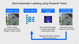 Semi-Automatic Labeling using PowerAI Vision
12
Train DL Model
Define Labels
Manually Label Some
Images / Video Frames
Manually Label
Use Trained DL
Model
Run Trained DL Model
on Entire Input Data
to Generate Labels
Correct Labels
on Some Data
Manually Correct
Labels on Some Data
Repeat Till Labels Achieve
Desired Accuracy
 