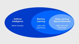 2
Artificial
Intelligence
Mimic Humans
Machine
Learning
Learn with
Experience
Deep Learning
(Neural Networks)
Self-Learn with
More Data
 