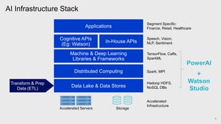 3
Transform & Prep
Data (ETL)
AI Infrastructure Stack
Applications
Cognitive APIs
(Eg: Watson)
In-House APIs
Machine & Deep Learning
Libraries & Frameworks
Distributed Computing
Data Lake & Data Stores
Segment Specific:
Finance, Retail, Healthcare
Speech, Vision,
NLP, Sentiment
TensorFlow, Caffe,
SparkML
Spark, MPI
Hadoop HDFS,
NoSQL DBs
Accelerated
Infrastructure
Accelerated Servers Storage
PowerAI
+
Watson
Studio
 