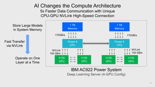 5
AI Changes the Compute Architecture
5x Faster Data Communication with Unique
CPU-GPU NVLink High-Speed Connection
1 TB
Memory
Power 9
CPU
V100
GPU
V100
GPU
170GB/s
NVLink
150 GB/s
1 TB
Memory
Power 9
CPU
V100
GPU
V100
GPU
170GB/s
NVLink
150 GB/s
IBM AC922 Power System
Deep Learning Server (4-GPU Config)
Store Large Models
in System Memory
Operate on One
Layer at a Time
Fast Transfer
via NVLink
 