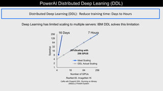 Distributed Deep Learning (DDL): Reduce training time: Days to Hours
Deep Learning has limited scaling to multiple servers: IBM DDL solves this limitation
1
2
4
8
16
32
64
128
256
4 16 64 256
Speedup
Number of GPUs
Ideal Scaling
DDL Actual Scaling
95%Scaling with
256 GPUS
ResNet-50, ImageNet-1K
Caffe with PowerAI DDL, Running on Minsky
(S822Lc) Power8 System
16 Days 7 Hours
PowerAI Distributed Deep Leaning (DDL)9
 