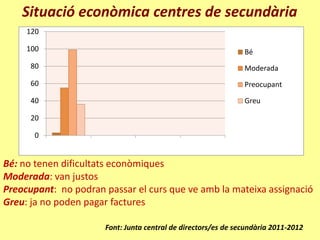 Situació econòmica centres de secundària
     120

     100                                                       Bé
      80                                                       Moderada
      60                                                       Preocupant

      40                                                       Greu

      20

       0


Bé: no tenen dificultats econòmiques
Moderada: van justos
Preocupant: no podran passar el curs que ve amb la mateixa assignació
Greu: ja no poden pagar factures

                      Font: Junta central de directors/es de secundària 2011-2012
 