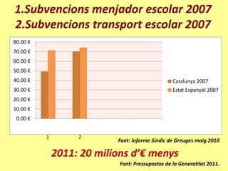1.Subvencions menjador escolar 2007
2.Subvencions transport escolar 2007
80.00 €
70.00 €
60.00 €
50.00 €
40.00 €                                           Catalunya 2007
30.00 €                                           Estat Espanyol 2007
20.00 €
10.00 €
 0.00 €


          1        2
                           Font: Informe Síndic de Greuges maig 2010

              2011: 20 milions d’€ menys
                            Font: Pressupostos de la Generalitat 2011.
 