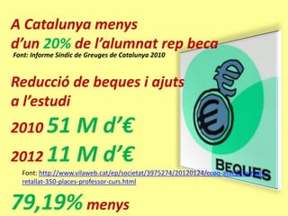 A Catalunya menys
d’un 20% de l’alumnat rep beca
Font: Informe Síndic de Greuges de Catalunya 2010



Reducció de beques i ajuts
a l’estudi
2010 51 M d’€
2012 11 M d’€
  Font: http://www.vilaweb.cat/ep/societat/3975274/20120124/ccoo-assegura-rigau-
  retallat-350-places-professor-curs.html


79,19% menys
 