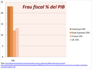 25

                                 Frau fiscal % del PIB
20



15

                                                                                                             Catalunya 23%
                                                                                                             Estat Espanyol 23%
10
                                                                                                             França 12%
                                                                                                             UE 13%

 5



 0
                PIB
Fonts: http://www.setmanaridirecta.info/noticia/silenci-aqui-es-defrauda-16000-milions-deuros-anuals
http://www.gestha.es/archivos/informacion/monograficos/2009/lucha-eficaz-contra-el-fraude-fiscal-y-la-economia-sumergida.-prioridad-y-
necesidad-urgente..pdf
 