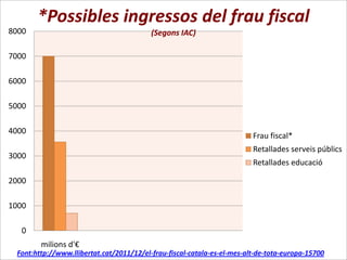 *Possibles ingressos del frau fiscal
8000                                      (Segons IAC)

7000

6000

5000

4000
                                                                         Frau fiscal*
                                                                         Retallades serveis públics
3000
                                                                         Retallades educació

2000

1000

  0
        milions d'€
 Font:http://www.llibertat.cat/2011/12/el-frau-fiscal-catala-es-el-mes-alt-de-tota-europa-15700
 