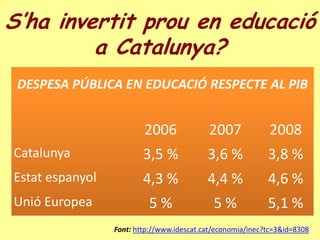 S’ha invertit prou en educació
         a Catalunya?
 DESPESA PÚBLICA EN EDUCACIÓ RESPECTE AL PIB


                         2006              2007             2008
Catalunya                3,5 %             3,6 %            3,8 %
Estat espanyol           4,3 %             4,4 %            4,6 %
Unió Europea              5%                 5%             5,1 %
                 Font: http://www.idescat.cat/economia/inec?tc=3&id=8308
 