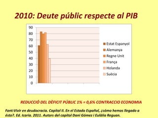 2010: Deute públic respecte al PIB
              90
              80
              70
                                                             Estat Espanyol
              60
                                                             Alemanya
              50
                                                             Regne Unit
              40
                                                             França
              30
                                                             Holanda
              20
                                                             Suècia
              10
               0



         REDUCCIÓ DEL DÈFICIT PÚBLIC 1% = 0,6% CONTRACCIO ECONOMIA
Font:Vivir en deudocracia. Capítol II. En el Estado Español, ¿cómo hemos llegado a
ésto?. Ed. Icaria. 2011. Autors del capítol Dani Gómez i Eulàlia Reguan.
 