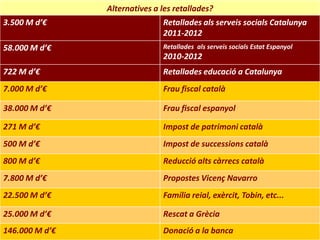 Alternatives a les retallades?
3.500 M d’€                    Retallades als serveis socials Catalunya
                               2011-2012
58.000 M d’€                   Retallades als serveis socials Estat Espanyol
                               2010-2012
722 M d’€                      Retallades educació a Catalunya
7.000 M d’€                    Frau fiscal català

38.000 M d’€                   Frau fiscal espanyol

271 M d’€                      Impost de patrimoni català
500 M d’€                      Impost de successions català
800 M d’€                      Reducció alts càrrecs català
7.800 M d’€                    Propostes Vicenç Navarro
22.500 M d’€                   Família reial, exèrcit, Tobin, etc...

25.000 M d’€                   Rescat a Grècia
146.000 M d’€                  Donació a la banca
 