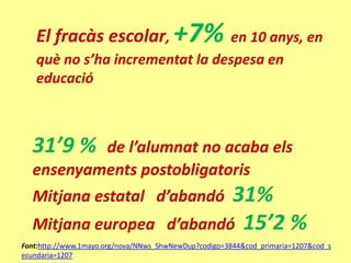 El fracàs escolar, +7% en 10 anys, en
   què no s’ha incrementat la despesa en
   educació



  31’9 %  de l’alumnat no acaba els
  ensenyaments postobligatoris
  Mitjana estatal d’abandó                    31%
  Mitjana europea                     d’abandó 15’2 %
Font:http://www.1mayo.org/nova/NNws_ShwNewDup?codigo=3844&cod_primaria=1207&cod_s
ecundaria=1207
 