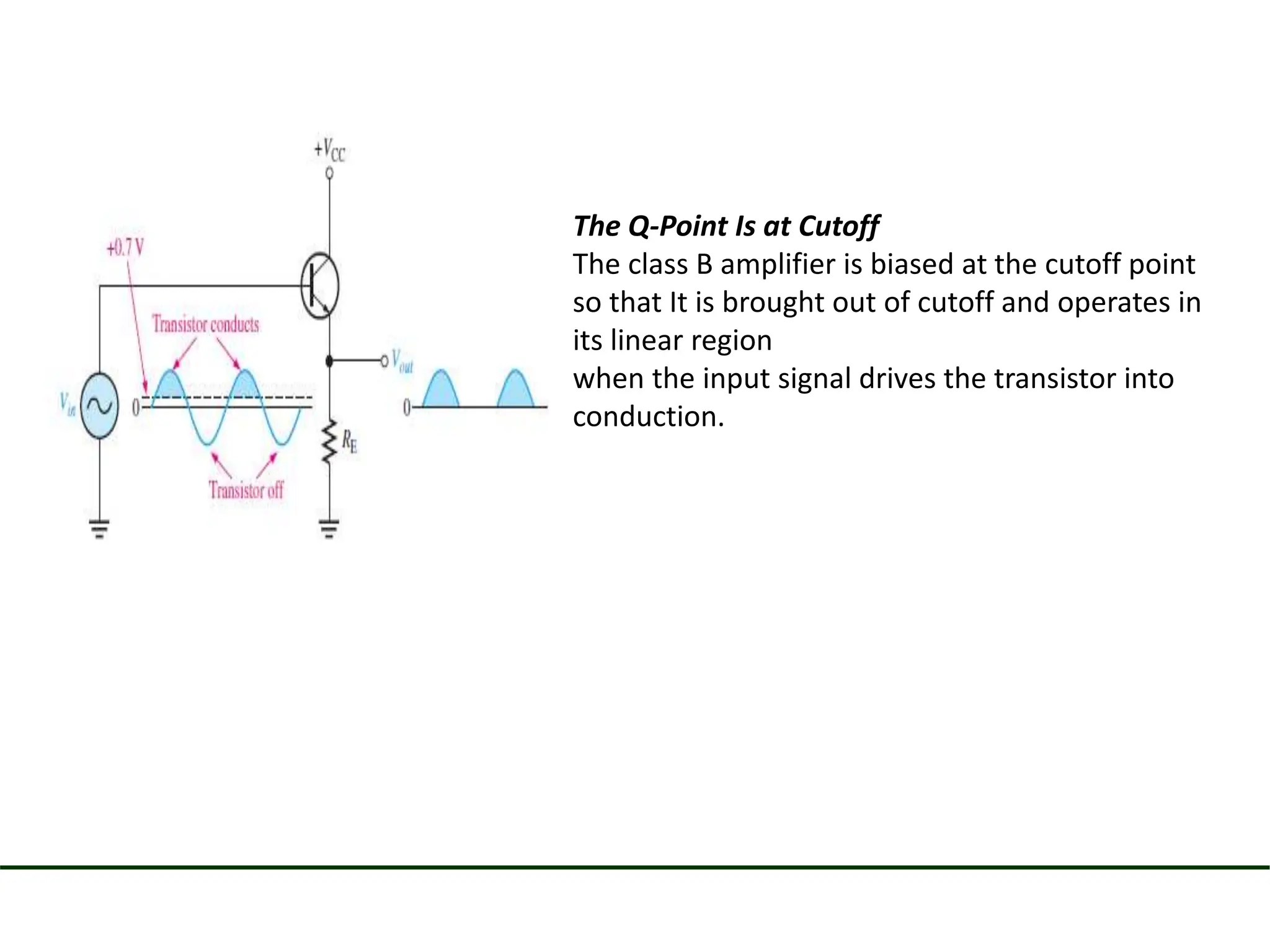 The Q-Point Is at Cutoff
The class B amplifier is biased at the cutoff point
so that It is brought out of cutoff and operates in
its linear region
when the input signal drives the transistor into
conduction.
 