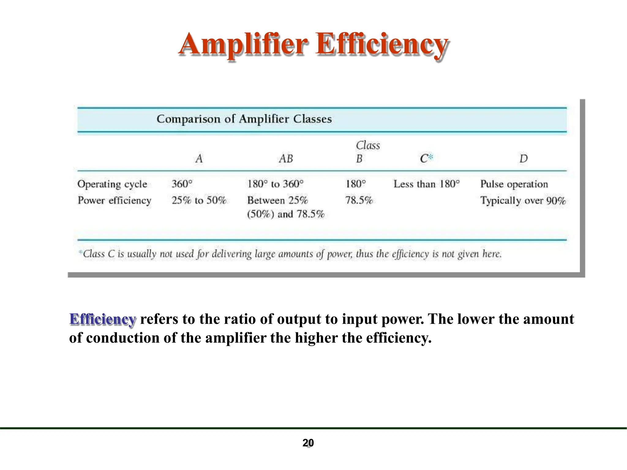 Amplifier Efficiency
Efficiency refers to the ratio of output to input power. The lower the amount
of conduction of the amplifier the higher the efficiency.
20
 