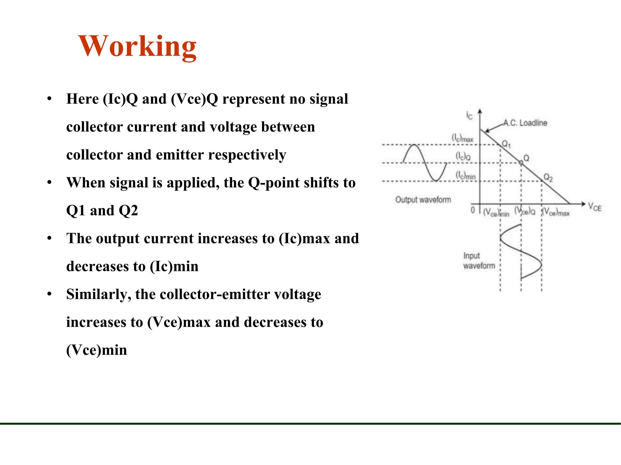 Working
• Here (Ic)Q and (Vce)Q represent no signal
collector current and voltage between
collector and emitter respectively
• When signal is applied, the Q-point shifts to
Q1 and Q2
• The output current increases to (Ic)max and
decreases to (Ic)min
• Similarly, the collector-emitter voltage
increases to (Vce)max and decreases to
(Vce)min
 