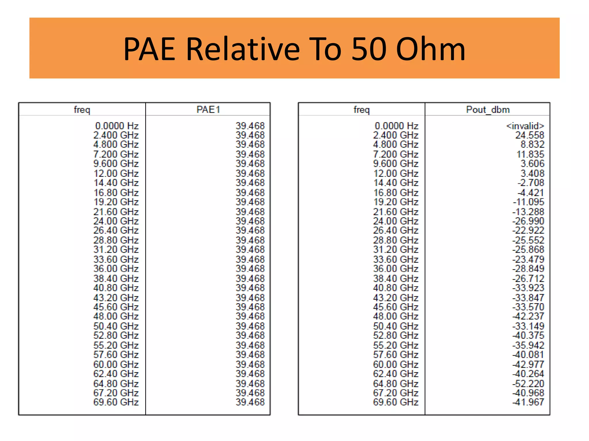 PAE Relative To 50 Ohm
 