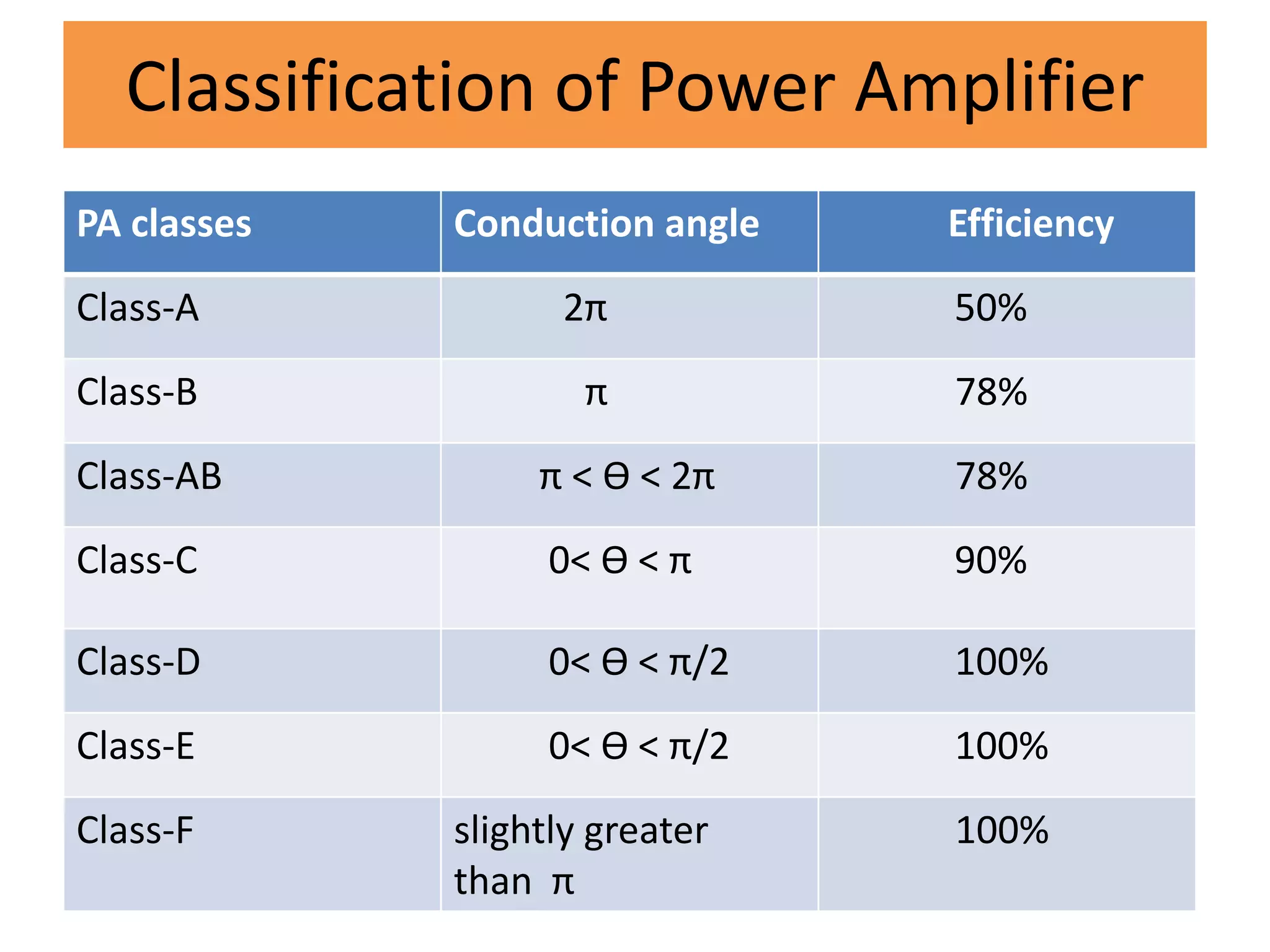 Classification of Power Amplifier
PA classes Conduction angle Efficiency
Class-A 2π 50%
Class-B π 78%
Class-AB π < Ɵ < 2π 78%
Class-C 0< Ɵ < π 90%
Class-D 0< Ɵ < π/2 100%
Class-E 0< Ɵ < π/2 100%
Class-F slightly greater
than π
100%
 