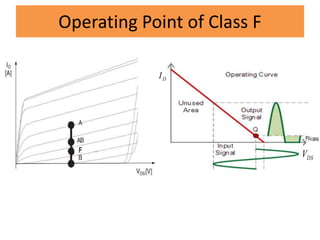 Operating Point of Class F
DI
DSV
 
