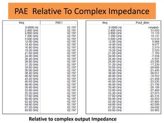 Relative to complex output Impedance
PAE Relative To Complex Impedance
 
