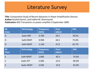 Literature Survey
PA
Class
Technology Frequency
(GHz)
Pout
(dbm)
PAE
D GaAs HBT 0.700 29.5 78.5%
D GaN HEMT 0.900 44.5 75.0%
D GaN HEMT 2.140 47.0 62.7%
PA
Class
Technology Frequency
(GHz)
Pout
(dbm)
PAE
E GaN HEMT 2.000 40.5 74.0%
E GaAs FET 2.300 22.0 69.0%
E GaAs HEMT 3.500 23.0 65.0%
Title- Comparative Study of Recent Advances in Power Amplification Devices
Author-Oualid Hammi, and Fadhel M. Ghannouchi
Publication-IEEE Transaction on power amplifier 6 September 2009
 