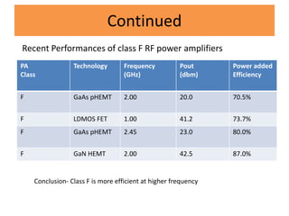 Continued
PA
Class
Technology Frequency
(GHz)
Pout
(dbm)
Power added
Efficiency
F GaAs pHEMT 2.00 20.0 70.5%
F LDMOS FET 1.00 41.2 73.7%
F GaAs pHEMT 2.45 23.0 80.0%
F GaN HEMT 2.00 42.5 87.0%
Recent Performances of class F RF power amplifiers
Conclusion- Class F is more efficient at higher frequency
 