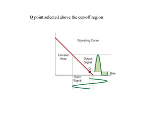 Q point selected above the cut-off region
 