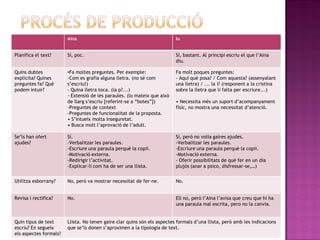 Aina                                              Iu


Planifica el text?      Sí, poc.                                          Sí, bastant. Al principi escriu el que l’Aina
                                                                          diu.

Quins dubtes            •Fa moltes preguntes. Per exemple:                Fa molt poques preguntes:
explicita? Quines       -Com es grafia alguna lletra. (no sé com          - Aquí què posa? / Com aquesta? (assenyalant
preguntes fa? Què       s’escriu!)                                        una lletra) / ... la i? (responent a la cristina
podem intuir?           - Quina lletra toca. (la p?...)                   sobre la lletra que li falta per escriure...)
                        - Extensió de les paraules. (lo mateix que això
                        de llarg s’escriu [referint-se a “botes”])        • Necessita més un suport d’acompanyament
                        -Preguntes de context                             físic, no mostra una necessitat d’atenció.
                        -Preguntes de funcionalitat de la proposta.
                        • S’intueix molta inseguretat.
                        • Busca molt l’aprovació de l’adult.

Se’ls han ofert         Sí.                                               Sí, però no volia gaires ajudes.
ajudes?                 -Verbalitzar les paraules.                        -Verbalitzar les paraules.
                        -Escriure una paraula perquè la copii.            -Escriure una paraula perquè la copii.
                        -Motivació externa.                               -Motivació externa.
                        -Redirigir l’activitat.                           - Oferir possibilitats de què fer en un dia
                        -Explicar-li com ha de ser una llista.            plujós (anar a psico, disfressar-se,…)


Utilitza esborrany?     No, però va mostrar necessitat de fer-ne.         No.


Revisa i rectifica?     No.                                               Ell no, però l’Aina l’avisa que creu que hi ha
                                                                          una paraula mal escrita, pero no la canvia.


Quin tipus de text      Llista. No tenen gaire clar quins són els aspectes formals d’una llista, però amb les indicacions
escriu? En segueix      que se’ls donen s’aproximen a la tipologia de text.
els aspectes formals?
 