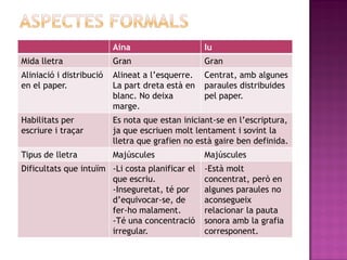 Aina                    Iu
Mida lletra               Gran                    Gran
Aliniació i distribució   Alineat a l’esquerre.   Centrat, amb algunes
en el paper.              La part dreta està en   paraules distribuides
                          blanc. No deixa         pel paper.
                          marge.
Habilitats per            Es nota que estan iniciant-se en l’escriptura,
escriure i traçar         ja que escriuen molt lentament i sovint la
                          lletra que grafien no està gaire ben definida.
Tipus de lletra           Majúscules              Majúscules
Dificultats que intuïm -Li costa planificar el    -Està molt
                       que escriu.                concentrat, però en
                       -Inseguretat, té por       algunes paraules no
                       d’equivocar-se, de         aconsegueix
                       fer-ho malament.           relacionar la pauta
                       -Té una concentració       sonora amb la grafia
                       irregular.                 corresponent.
 