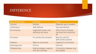 Power and authority | PPTX