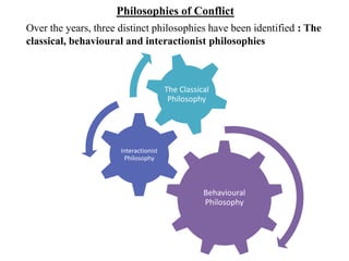 Philosophies of Conflict
Over the years, three distinct philosophies have been identified : The
classical, behavioural and interactionist philosophies
Behavioural
Philosophy
Interactionist
Philosophy
The Classical
Philosophy
 