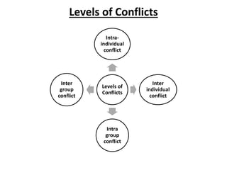 Levels of Conflicts
Levels of
Conflicts
Intra-
individual
conflict
Inter
individual
conflict
Intra
group
conflict
Inter
group
conflict
 