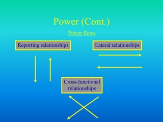 Power (Cont.)
Reporting relationships Lateral relationships
Cross-functional
relationships
Power flows
 