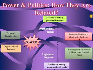 Motive: to satisfy
personal interests

Personal
Characteristics

Successful influence
(had desired effect)

POWER
Organizational
Position

Unsuccessful influence
(did not have desired
effect)

Motive: to satisfy
organizational goals

 