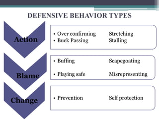 DEFENSIVE BEHAVIOR TYPES
Action
Blame
Change
• Over confirming Stretching
• Buck Passing Stalling
• Buffing Scapegoating
• Playing safe Misrepresenting
• Prevention Self protection
 