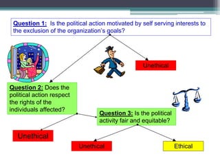 Question 1: Is the political action motivated by self serving interests to
the exclusion of the organization’s goals?
Yes
Unethical
No
Ethical
Question 3: Is the political
activity fair and equitable?
No Yes
Unethical
Question 2: Does the
political action respect
the rights of the
individuals affected?
Yes
Unethical
No
 