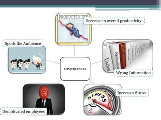 CONSEQUENCES
Decrease in overall productivity
Spoils the Ambience
Wrong Information
Demotivated employees
Increases Stress
 