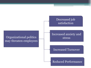 Organizational politics
may threaten employees
Decreased job
satisfaction
Increased anxiety and
stress
Increased Turnover
Reduced Performance
 
