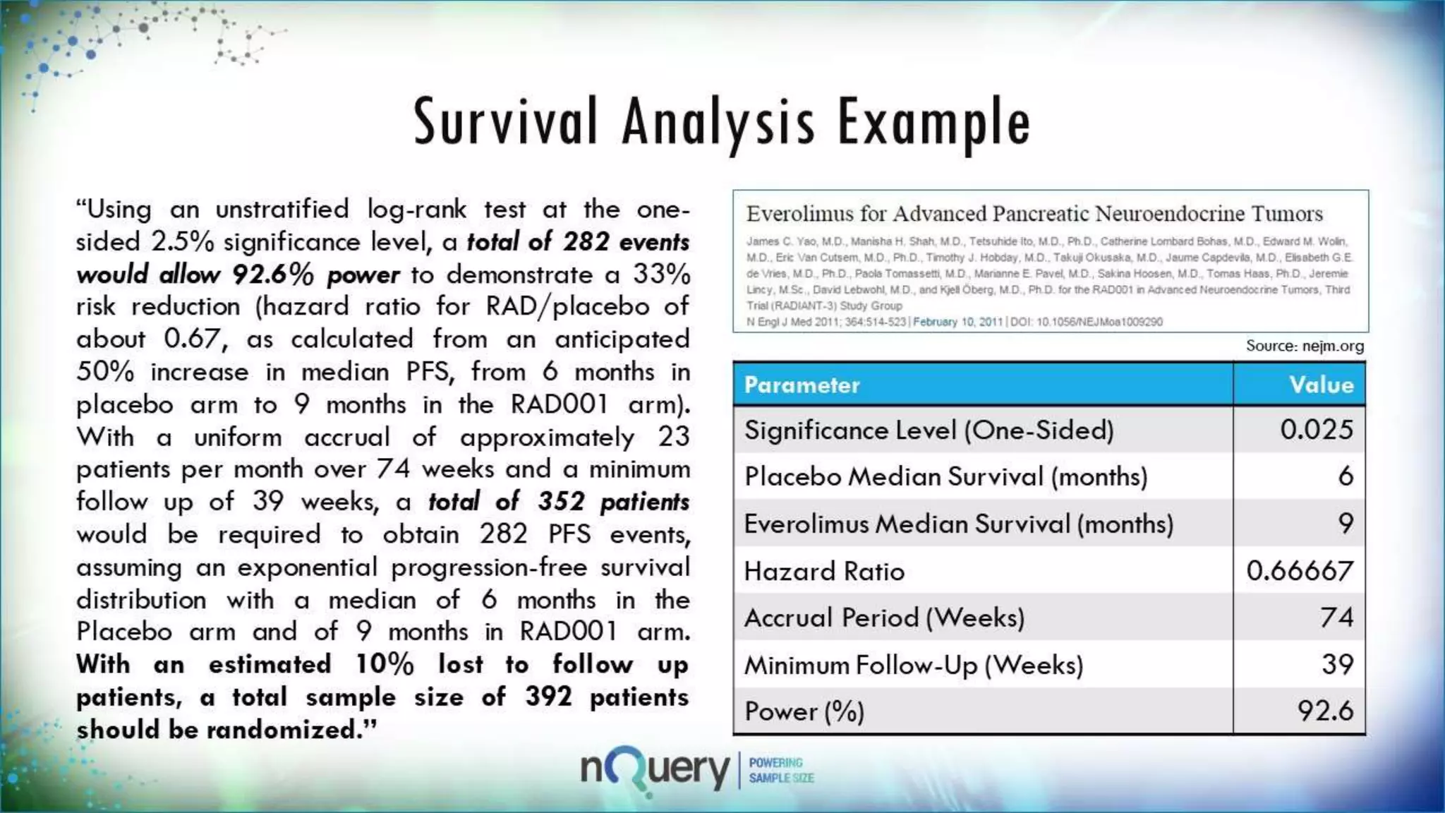 Survival Analysis Example
“Using an unstratified log-rank test at the
one-sided 2.5% significance level, a total
of 282 events would allow 92.6% power
to demonstrate a 33% risk reduction
(hazard ratio for RAD/placebo of about
0.67, as calculated from an anticipated
50% increase in median PFS, from 6
months in placebo arm to 9 months in
the RAD001 arm). With a uniform accrual
of approximately 23 patients per month
over 74 weeks and a minimum follow up
of 39 weeks, a total of 352 patients
would be required to obtain 282 PFS
events, assuming an exponential
progression-free survival distribution
with a median of 6 months in the Placebo
arm and of 9 months in RAD001 arm.
With an estimated 10% lost to follow up
patients, a total sample size of 392
Source: nejm.org
Parameter Value
Significance Level (One-Sided) 0.025
Placebo Median Survival
(months)
6
Everolimus Median Survival
(months)
9
Hazard Ratio 0.6666
7
Accrual Period (Weeks) 74
Minimum Follow-Up (Weeks) 39
 
