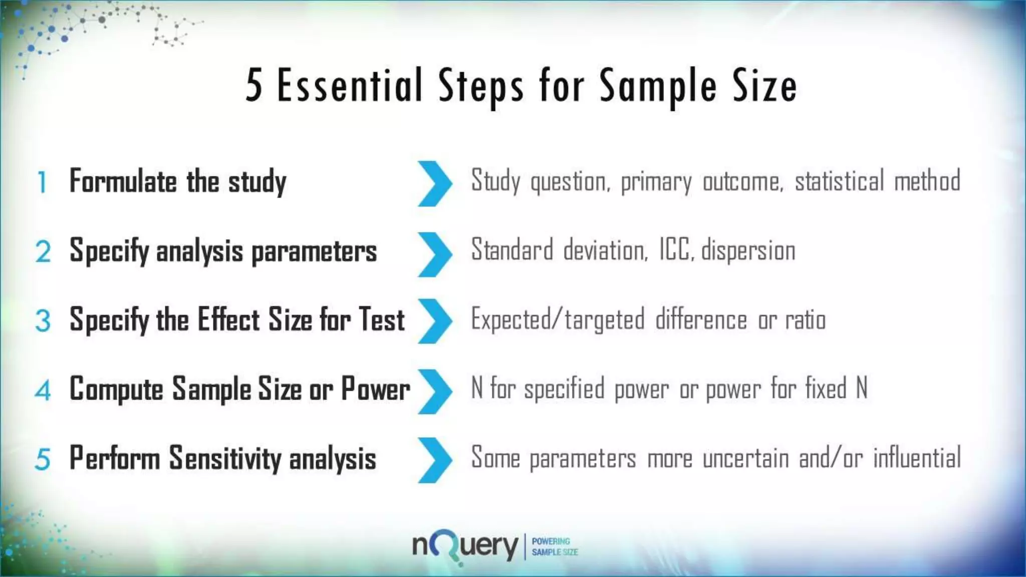 5 Essential Steps for Sample Size
1 Formulate the study
Study question, primary outcome,
statistical method
2
Specify analysis
parameters
Standard deviation, ICC, dispersion
3
Specify the Effect Size
for Test
Expected/targeted difference or ratio
4
Compute Sample Size
N for specified power or power for
 