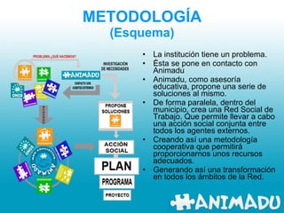 METODOLOGÍA (Esquema) La institución tiene un problema. Ésta se pone en contacto con Animadu Animadu, como asesoría educativa, propone una serie de soluciones al mismo. De forma paralela, dentro del municipio, crea una Red Social de Trabajo. Que permite llevar a cabo una acción social conjunta entre todos los agentes externos. Creando así una metodología cooperativa que permitirá proporcionarnos unos recursos adecuados. Generando así una transformación en todos los ámbitos de la Red. 