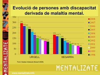 Evolució de persones amb discapacitat
     derivada de malaltia mental.




    Font: Dades Indescat (Estudi 2008)




www.mentalizate.info
 