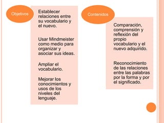 Establecer 
relaciones entre 
su vocabulario y 
el nuevo. 
Usar Mindmeister 
como medio para 
organizar y 
asociar sus ideas. 
Ampliar el 
vocabulario. 
Mejorar los 
conocimientos y 
usos de los 
niveles del 
lenguaje. 
Objetivos 
Comparación, 
comprensión y 
reflexión del 
propio 
vocabulario y el 
nuevo adquirido. 
Reconocimiento 
de las relaciones 
entre las palabras 
por la forma y por 
el significado. 
Contenidos 
 