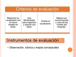 Criterios de evaluación 
Relaciona su 
vocabulario con 
el nuevo 
tratado en 
clase. 
Usa 
Mindmeister 
para organizar 
y asociar sus 
ideas. 
Amplia el 
vocabulario. 
Mejora sus 
conocimientos 
y usos de los 
niveles del 
lenguaje. 
Instrumentos de evaluación 
• Observación, rúbrica y mapas conceptuales 
 