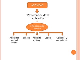 ACTIVIDAD 
Presentación de la 
aplicación 
3 Parejas cada 
semana 
Actualidad 
sobre el 
centro 
Lengua Lectura Opiniones y 
comentarios 
Actualida 
d global 
 