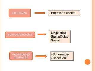 DESTREZAS 
SUBCOMPETENCIAS 
PROPIEDADES 
TEXTUALES 
- Expresión escrita 
-Lingüística 
-Semiológica 
-Social 
-Coherencia 
-Cohesión 
 