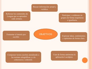 OBJETIVOS 
Reforzar los contenidos de 
Lengua que se aprenden 
cada semana. 
Buscar información actual y 
verídica. 
Participar y colaborar en 
grupos de forma respetuosa 
e igualitaria. 
Expresar ideas, sentimientos 
y opiniones de forma clara. 
Fomentar el interés por 
escribir. 
Componer textos escritos atendiendo a 
las normas ortográficas y a la 
coherencia y cohesión. 
Usar de forma autónoma la 
aplicación Lucidpres. 
 