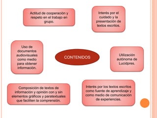 Actitud de cooperación y 
respeto en el trabajo en 
CONTENIDOS 
grupo. 
Composición de textos de 
información y opinión con y sin 
elementos gráficos y paratextuales 
que faciliten la comprensión. 
Interés por el 
cuidado y la 
presentación de 
textos escritos. 
Utilización 
autónoma de 
Lucidpres. 
Interés por los textos escritos 
como fuente de aprendizaje y 
como medio de comunicación 
de experiencias. 
Uso de 
documentos 
audiovisuales 
como medio 
para obtener 
información. 
 