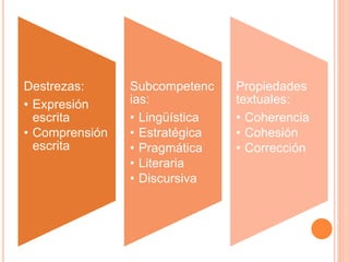 Destrezas: 
• Expresión 
escrita 
• Comprensión 
escrita 
Subcompetenc 
ias: 
• Lingüística 
• Estratégica 
• Pragmática 
• Literaria 
• Discursiva 
Propiedades 
textuales: 
• Coherencia 
• Cohesión 
• Corrección 
 