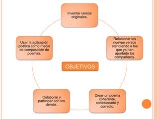 Inventar versos 
originales. 
Relacionar los 
nuevos versos 
atendiendo a los 
que ya han 
aportado los 
compañeros. 
Crear un poema 
coherente, 
cohesionado y 
correcto. 
Usar la aplicación 
poética como medio 
de composición de 
Colaborar y 
participar con los 
demás. 
poemas. 
OBJETIVOS 
 