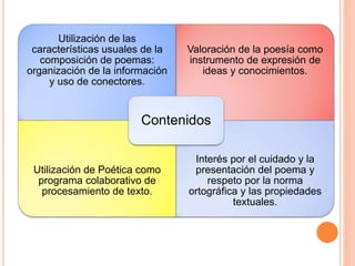 Utilización de las 
características usuales de la 
composición de poemas: 
organización de la información 
y uso de conectores. 
Valoración de la poesía como 
instrumento de expresión de 
ideas y conocimientos. 
Utilización de Poética como 
programa colaborativo de 
procesamiento de texto. 
Interés por el cuidado y la 
presentación del poema y 
respeto por la norma 
ortográfica y las propiedades 
textuales. 
Contenidos 
 