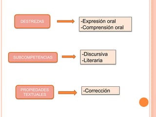 DESTREZAS 
SUBCOMPETENCIAS 
PROPIEDADES 
TEXTUALES 
-Expresión oral 
-Comprensión oral 
-Discursiva 
-Literaria 
-Corrección 
 